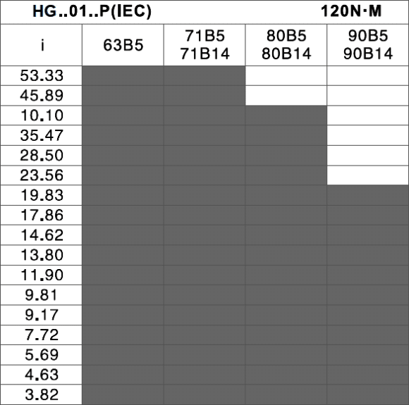 tabulka tabulka převodů a vstpných přírub - čelní elektropřevodovka HG01