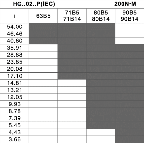 tabulka tabulka převodů a vstpných přírub - čelní elektropřevodovka HG02