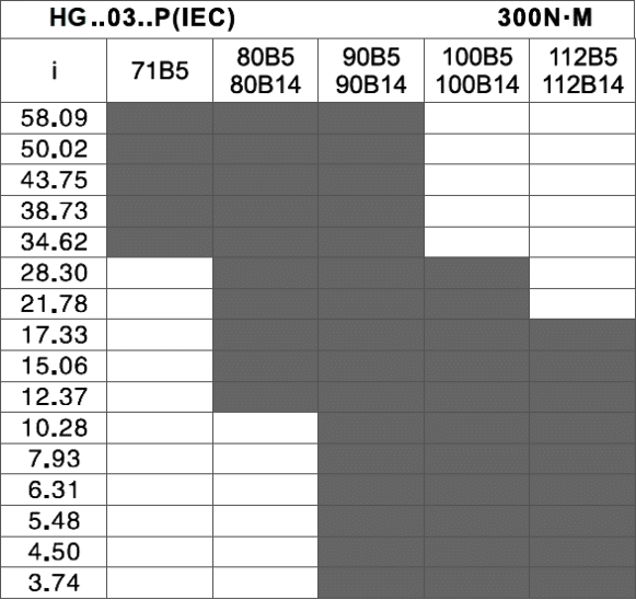 tabulka tabulka převodů a vstpných přírub - čelní elektropřevodovka HG03