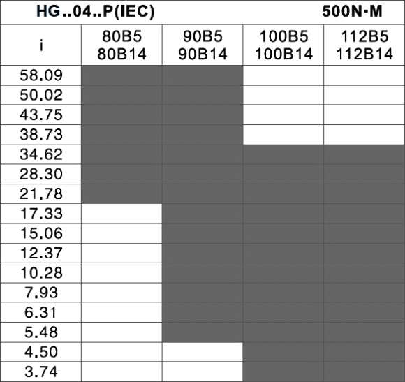 tabulka tabulka převodů a vstpných přírub - čelní elektropřevodovka HG04